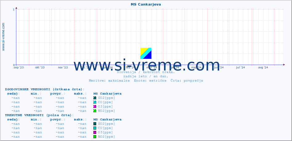 POVPREČJE :: MS Cankarjeva :: SO2 | CO | O3 | NO2 :: zadnje leto / en dan.