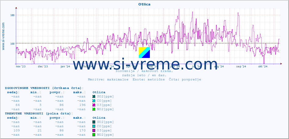 POVPREČJE :: Otlica :: SO2 | CO | O3 | NO2 :: zadnje leto / en dan.