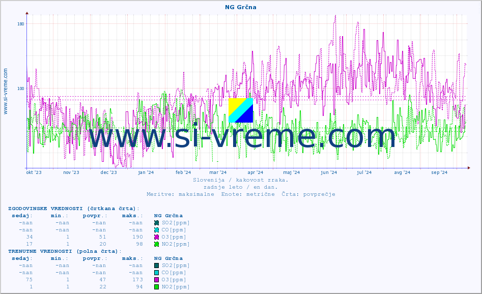 POVPREČJE :: NG Grčna :: SO2 | CO | O3 | NO2 :: zadnje leto / en dan.