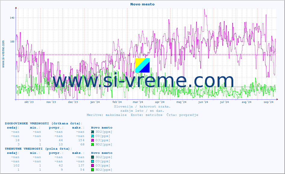 POVPREČJE :: Novo mesto :: SO2 | CO | O3 | NO2 :: zadnje leto / en dan.