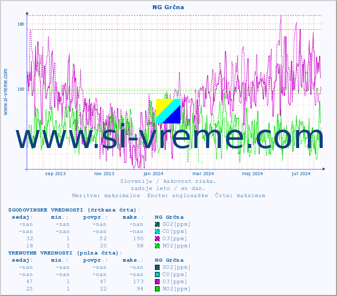 POVPREČJE :: NG Grčna :: SO2 | CO | O3 | NO2 :: zadnje leto / en dan.