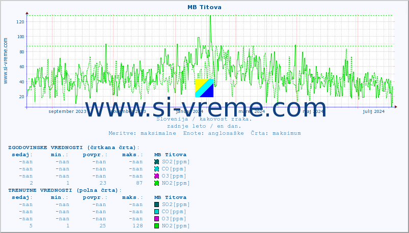 POVPREČJE :: MB Titova :: SO2 | CO | O3 | NO2 :: zadnje leto / en dan.