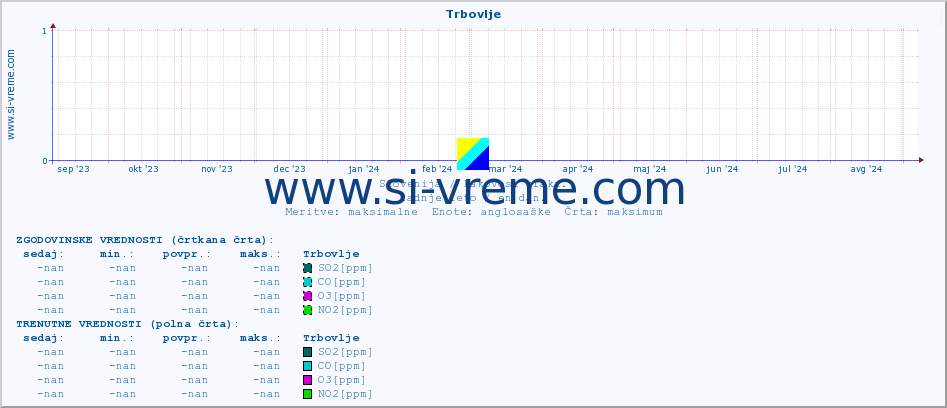 POVPREČJE :: Trbovlje :: SO2 | CO | O3 | NO2 :: zadnje leto / en dan.