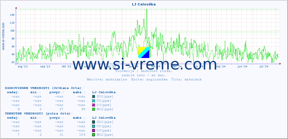 POVPREČJE :: LJ Celovška :: SO2 | CO | O3 | NO2 :: zadnje leto / en dan.