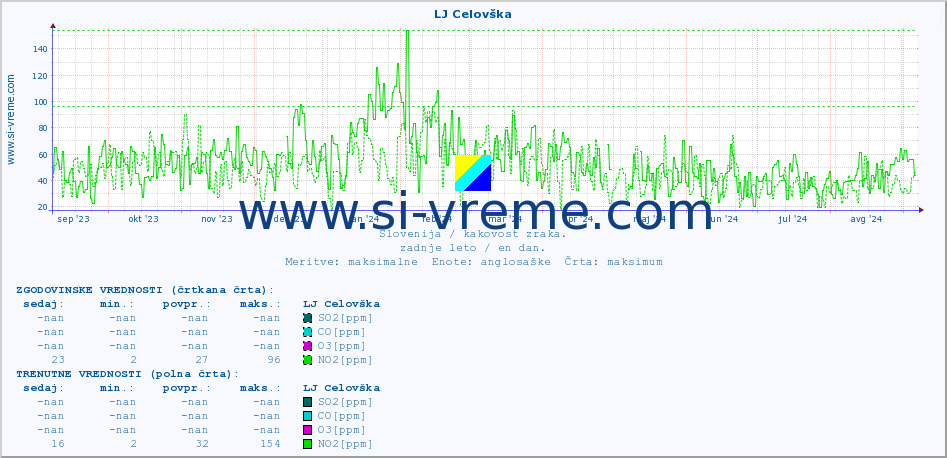 POVPREČJE :: LJ Celovška :: SO2 | CO | O3 | NO2 :: zadnje leto / en dan.