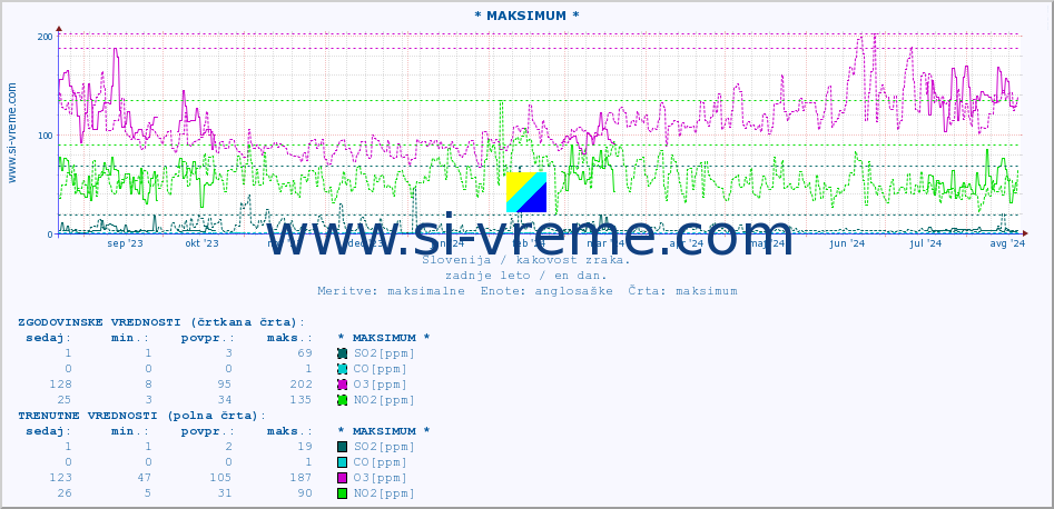 POVPREČJE :: * MAKSIMUM * :: SO2 | CO | O3 | NO2 :: zadnje leto / en dan.
