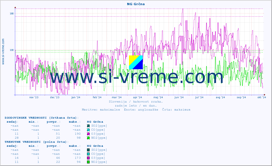 POVPREČJE :: NG Grčna :: SO2 | CO | O3 | NO2 :: zadnje leto / en dan.