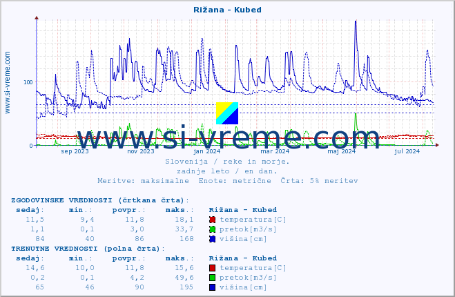 POVPREČJE :: Rižana - Kubed :: temperatura | pretok | višina :: zadnje leto / en dan.