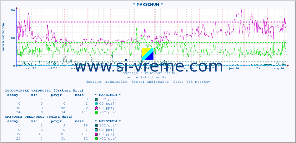 POVPREČJE :: * MAKSIMUM * :: SO2 | CO | O3 | NO2 :: zadnje leto / en dan.