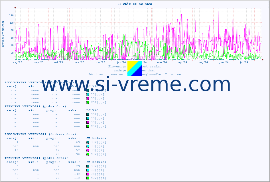 POVPREČJE :: LJ Vič & CE bolnica :: SO2 | CO | O3 | NO2 :: zadnje leto / en dan.