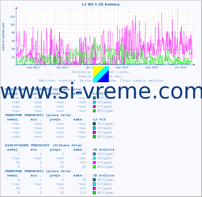 POVPREČJE :: LJ Vič & CE bolnica :: SO2 | CO | O3 | NO2 :: zadnje leto / en dan.