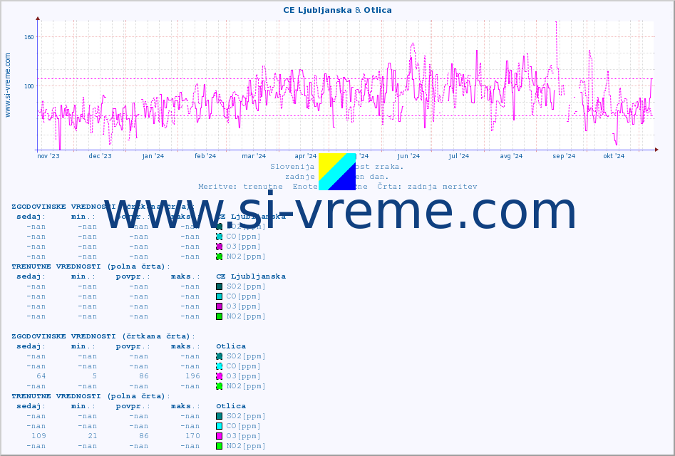 POVPREČJE :: CE Ljubljanska & Otlica :: SO2 | CO | O3 | NO2 :: zadnje leto / en dan.