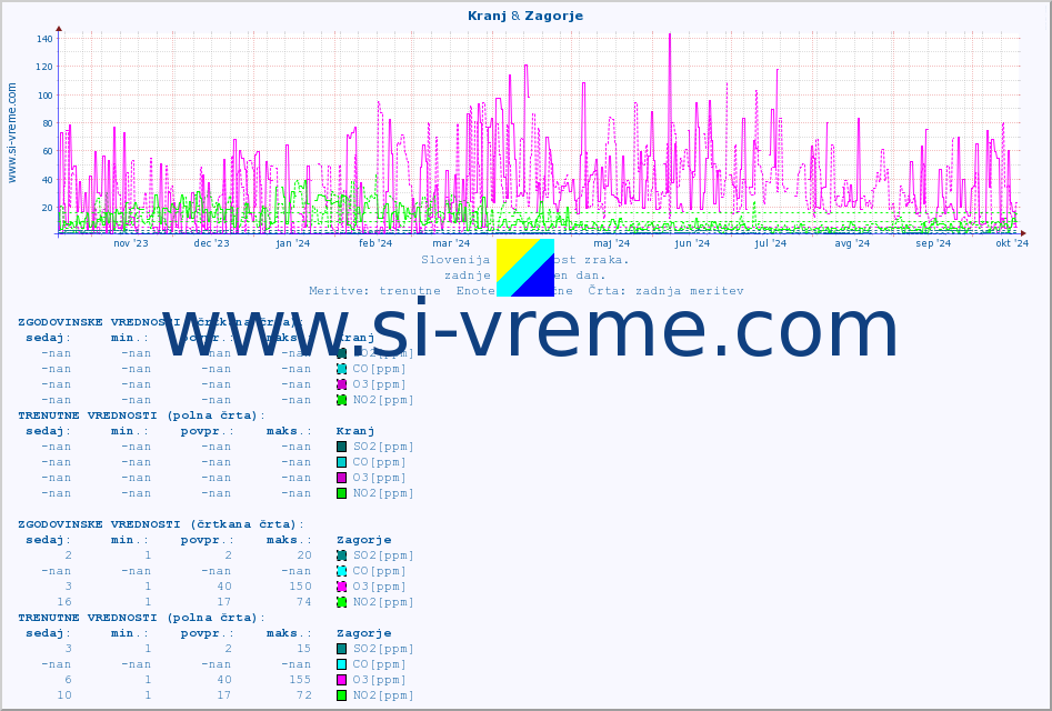 POVPREČJE :: Kranj & Zagorje :: SO2 | CO | O3 | NO2 :: zadnje leto / en dan.