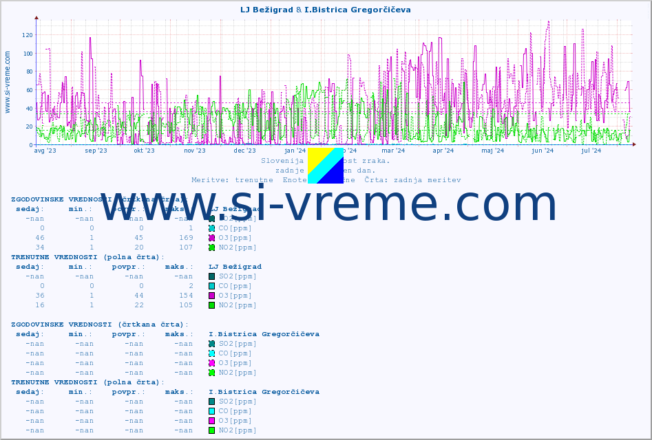 POVPREČJE :: LJ Bežigrad & I.Bistrica Gregorčičeva :: SO2 | CO | O3 | NO2 :: zadnje leto / en dan.