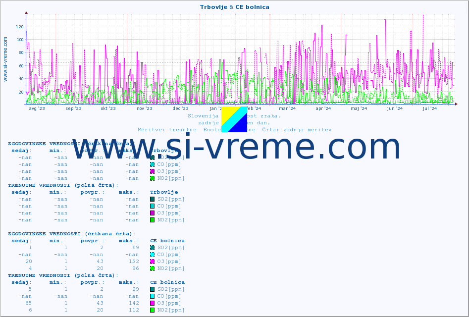 POVPREČJE :: Trbovlje & CE bolnica :: SO2 | CO | O3 | NO2 :: zadnje leto / en dan.