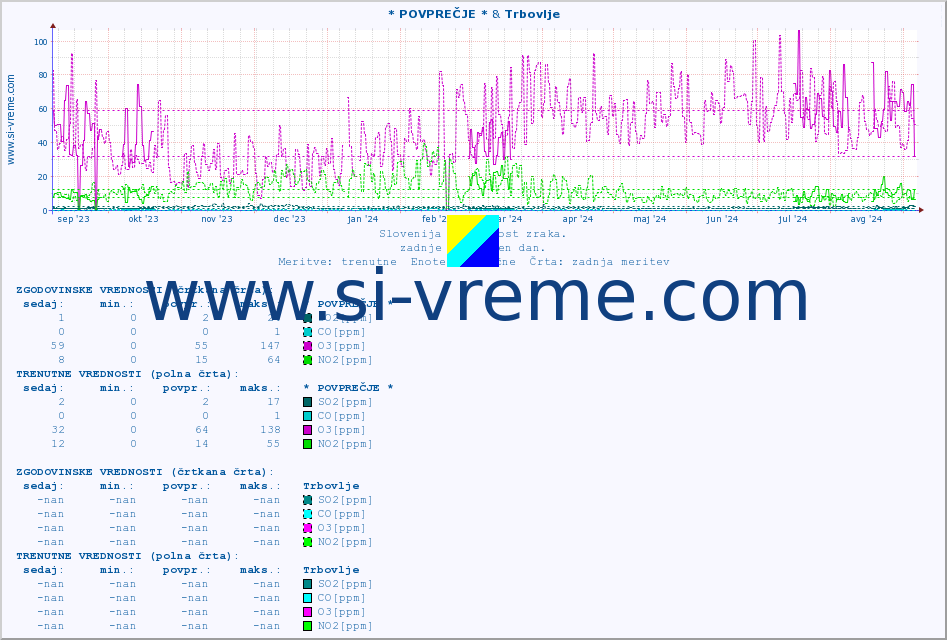 POVPREČJE :: * POVPREČJE * & Trbovlje :: SO2 | CO | O3 | NO2 :: zadnje leto / en dan.