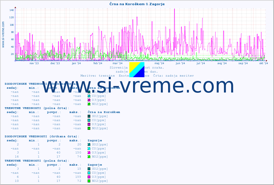 POVPREČJE :: Črna na Koroškem & Zagorje :: SO2 | CO | O3 | NO2 :: zadnje leto / en dan.
