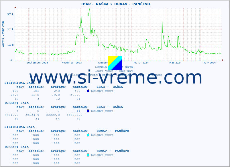  ::  IBAR -  RAŠKA &  DUNAV -  PANČEVO :: height |  |  :: last year / one day.