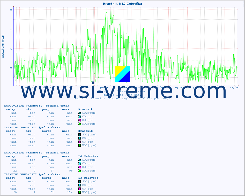 POVPREČJE :: Hrastnik & LJ Celovška :: SO2 | CO | O3 | NO2 :: zadnje leto / en dan.