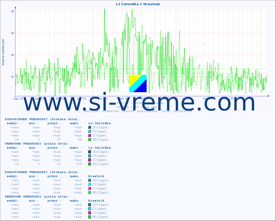 POVPREČJE :: LJ Celovška & Hrastnik :: SO2 | CO | O3 | NO2 :: zadnje leto / en dan.