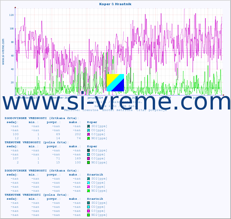 POVPREČJE :: Koper & Hrastnik :: SO2 | CO | O3 | NO2 :: zadnje leto / en dan.
