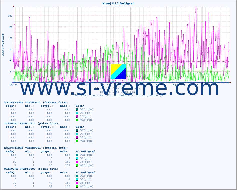 POVPREČJE :: Kranj & LJ Bežigrad :: SO2 | CO | O3 | NO2 :: zadnje leto / en dan.