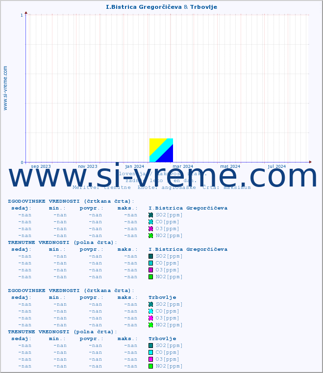 POVPREČJE :: I.Bistrica Gregorčičeva & Trbovlje :: SO2 | CO | O3 | NO2 :: zadnje leto / en dan.