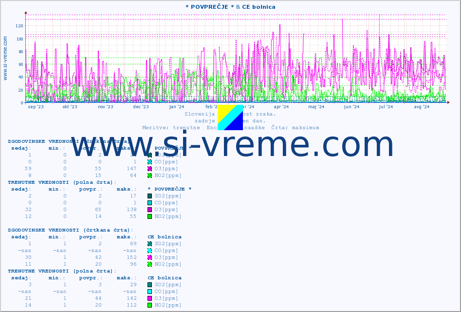 POVPREČJE :: * POVPREČJE * & CE bolnica :: SO2 | CO | O3 | NO2 :: zadnje leto / en dan.