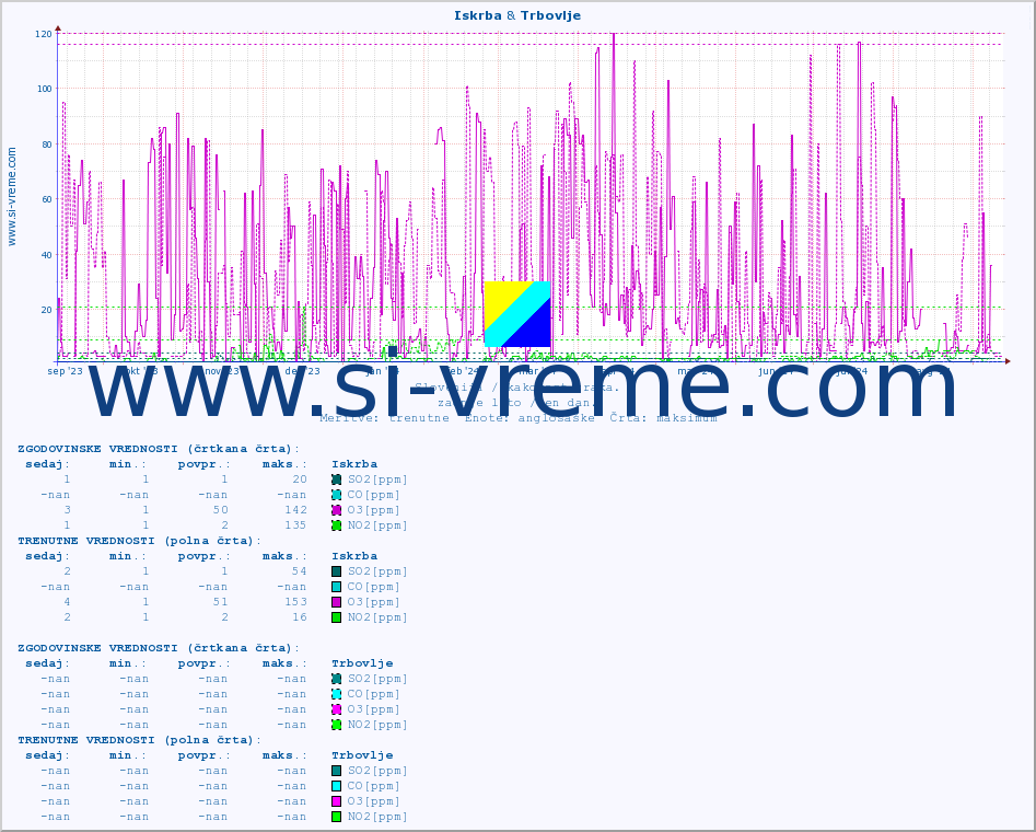 POVPREČJE :: Iskrba & Trbovlje :: SO2 | CO | O3 | NO2 :: zadnje leto / en dan.