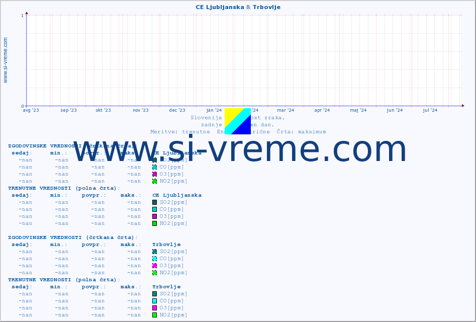 POVPREČJE :: CE Ljubljanska & Trbovlje :: SO2 | CO | O3 | NO2 :: zadnje leto / en dan.