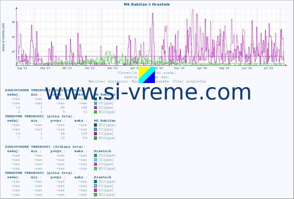 POVPREČJE :: MS Rakičan & Hrastnik :: SO2 | CO | O3 | NO2 :: zadnje leto / en dan.