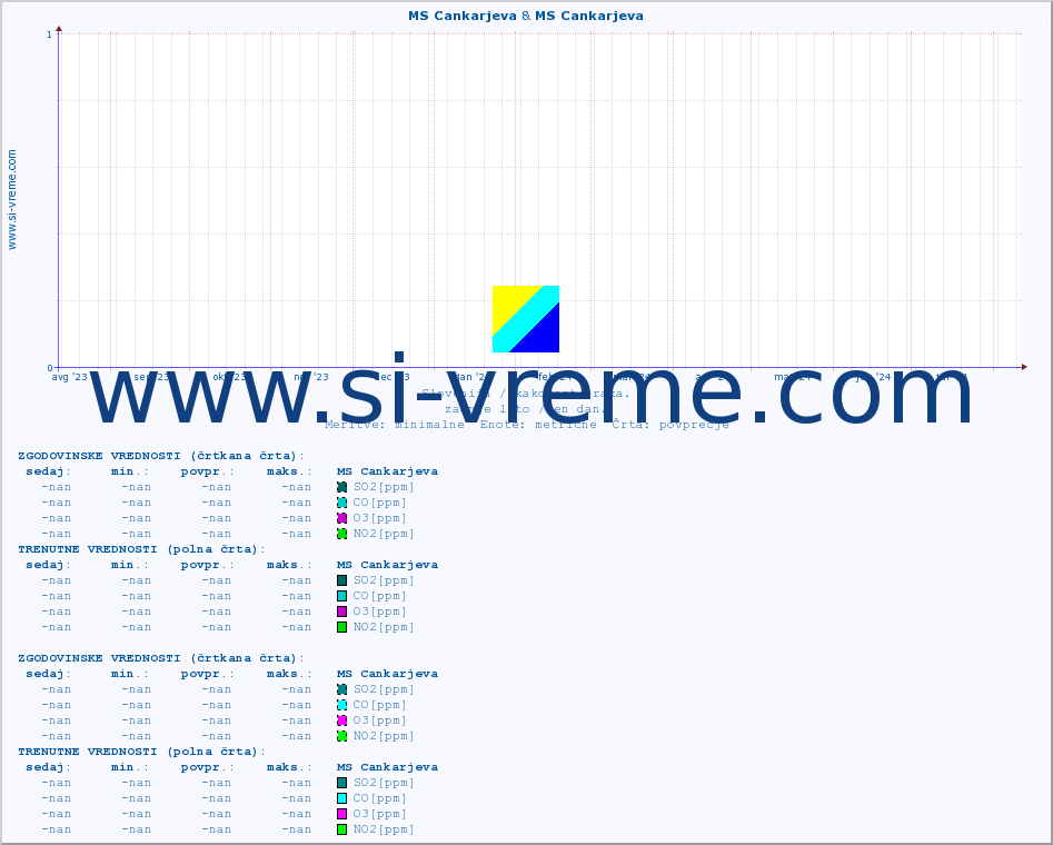 POVPREČJE :: MS Cankarjeva & MS Cankarjeva :: SO2 | CO | O3 | NO2 :: zadnje leto / en dan.