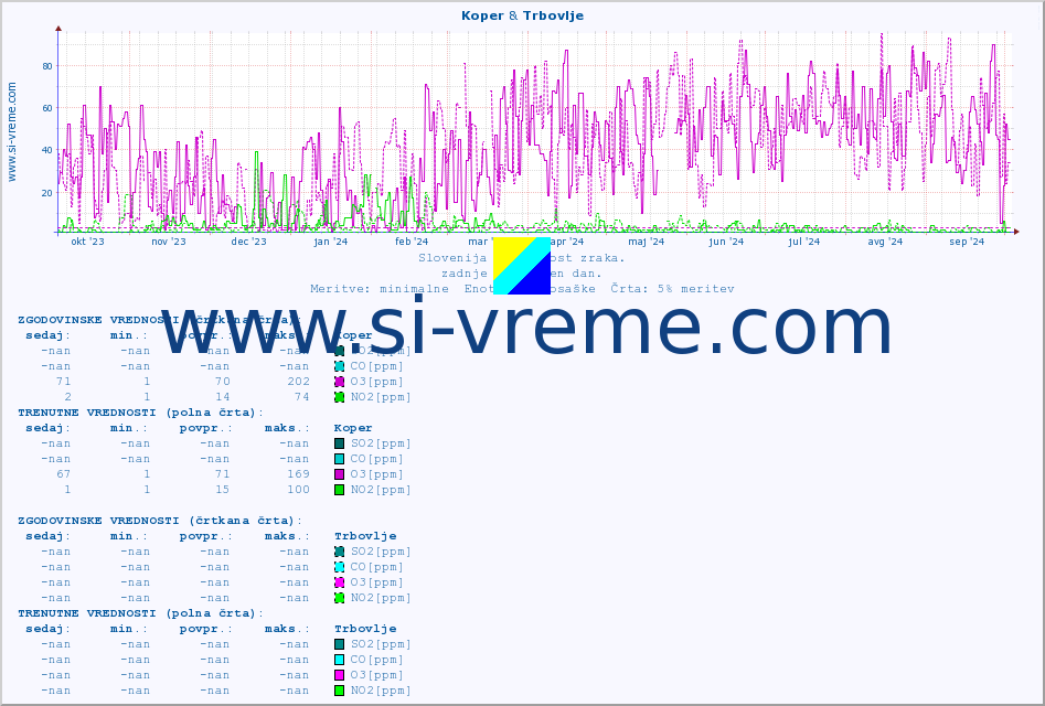 POVPREČJE :: Koper & Trbovlje :: SO2 | CO | O3 | NO2 :: zadnje leto / en dan.