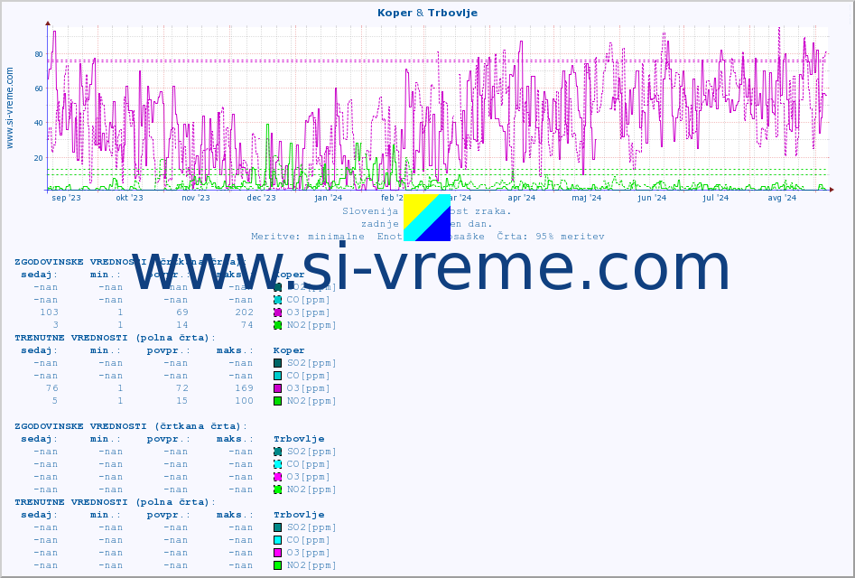 POVPREČJE :: Koper & Trbovlje :: SO2 | CO | O3 | NO2 :: zadnje leto / en dan.