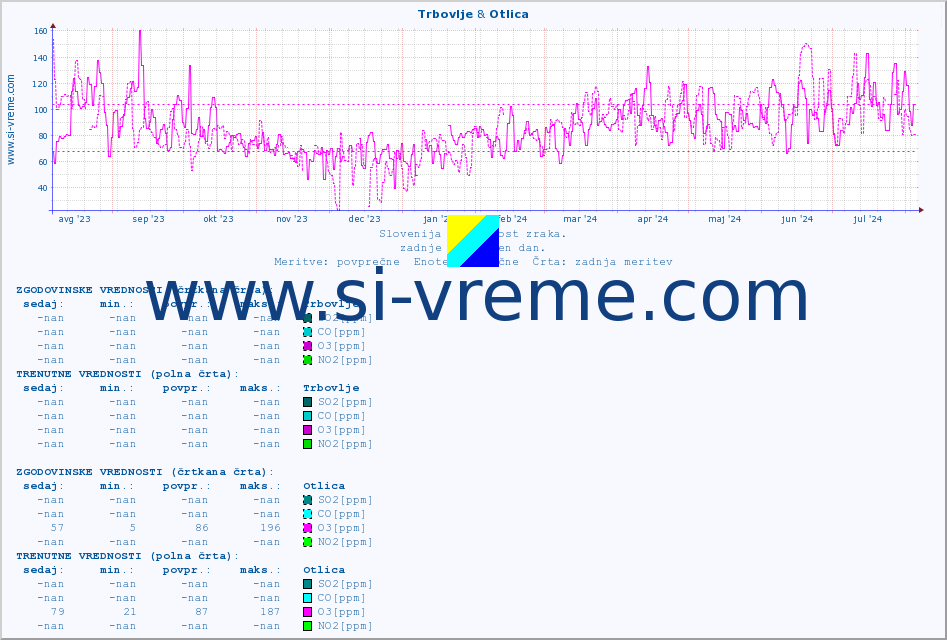 POVPREČJE :: Trbovlje & Otlica :: SO2 | CO | O3 | NO2 :: zadnje leto / en dan.