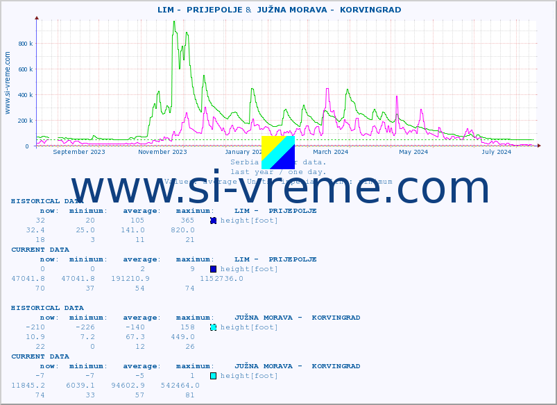 ::  LIM -  PRIJEPOLJE &  JUŽNA MORAVA -  KORVINGRAD :: height |  |  :: last year / one day.