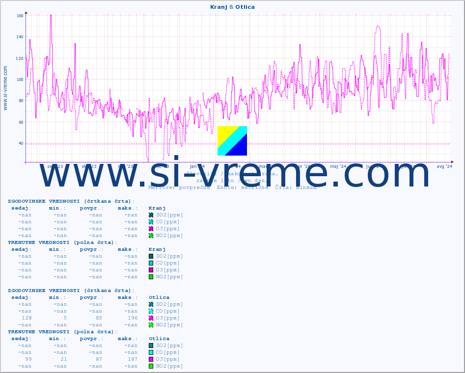POVPREČJE :: Kranj & Otlica :: SO2 | CO | O3 | NO2 :: zadnje leto / en dan.