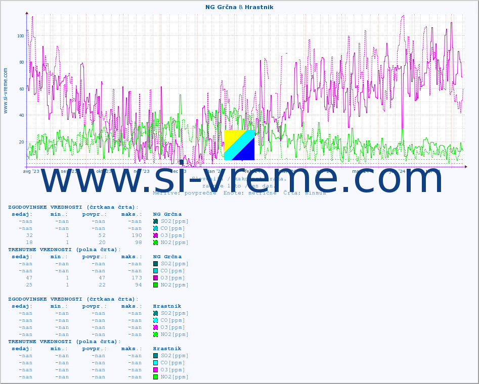 POVPREČJE :: NG Grčna & Hrastnik :: SO2 | CO | O3 | NO2 :: zadnje leto / en dan.