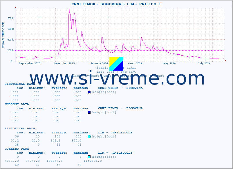  ::  CRNI TIMOK -  BOGOVINA &  LIM -  PRIJEPOLJE :: height |  |  :: last year / one day.