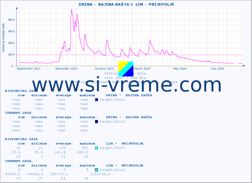 ::  DRINA -  BAJINA BAŠTA &  LIM -  PRIJEPOLJE :: height |  |  :: last year / one day.