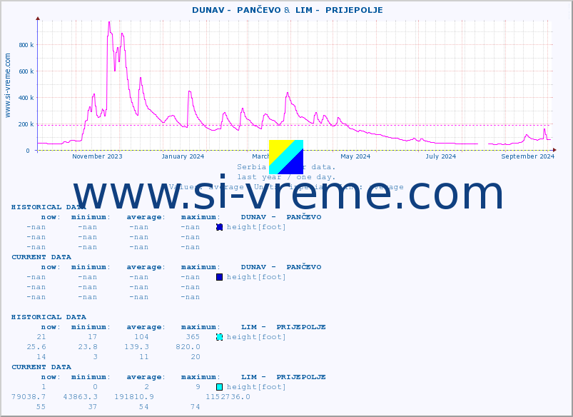 ::  DUNAV -  PANČEVO &  LIM -  PRIJEPOLJE :: height |  |  :: last year / one day.