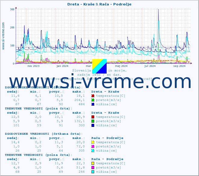 POVPREČJE :: Dreta - Kraše & Rača - Podrečje :: temperatura | pretok | višina :: zadnje leto / en dan.