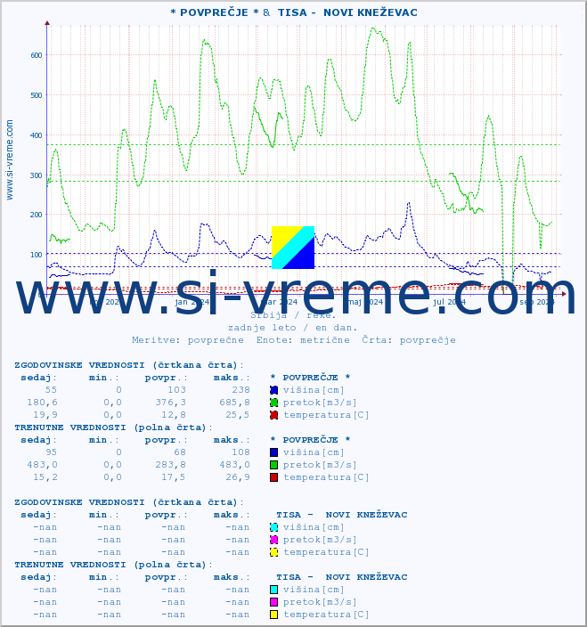 POVPREČJE :: * POVPREČJE * &  TISA -  NOVI KNEŽEVAC :: višina | pretok | temperatura :: zadnje leto / en dan.