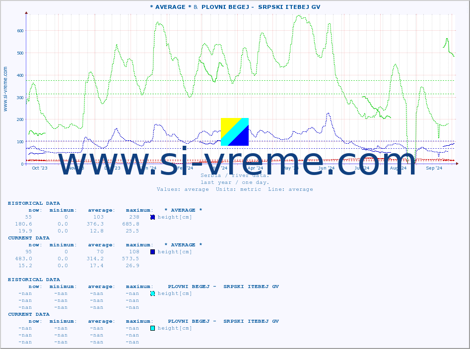  :: * AVERAGE * &  PLOVNI BEGEJ -  SRPSKI ITEBEJ GV :: height |  |  :: last year / one day.