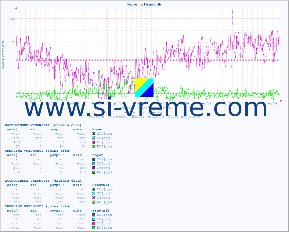 POVPREČJE :: Koper & Hrastnik :: SO2 | CO | O3 | NO2 :: zadnje leto / en dan.