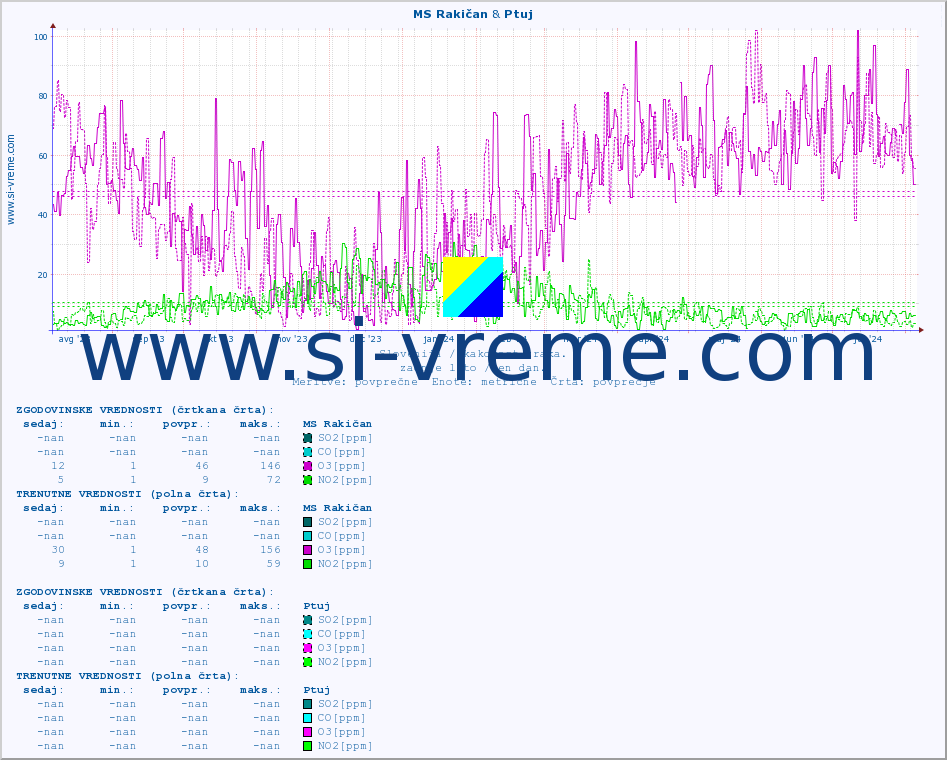 POVPREČJE :: MS Rakičan & Ptuj :: SO2 | CO | O3 | NO2 :: zadnje leto / en dan.