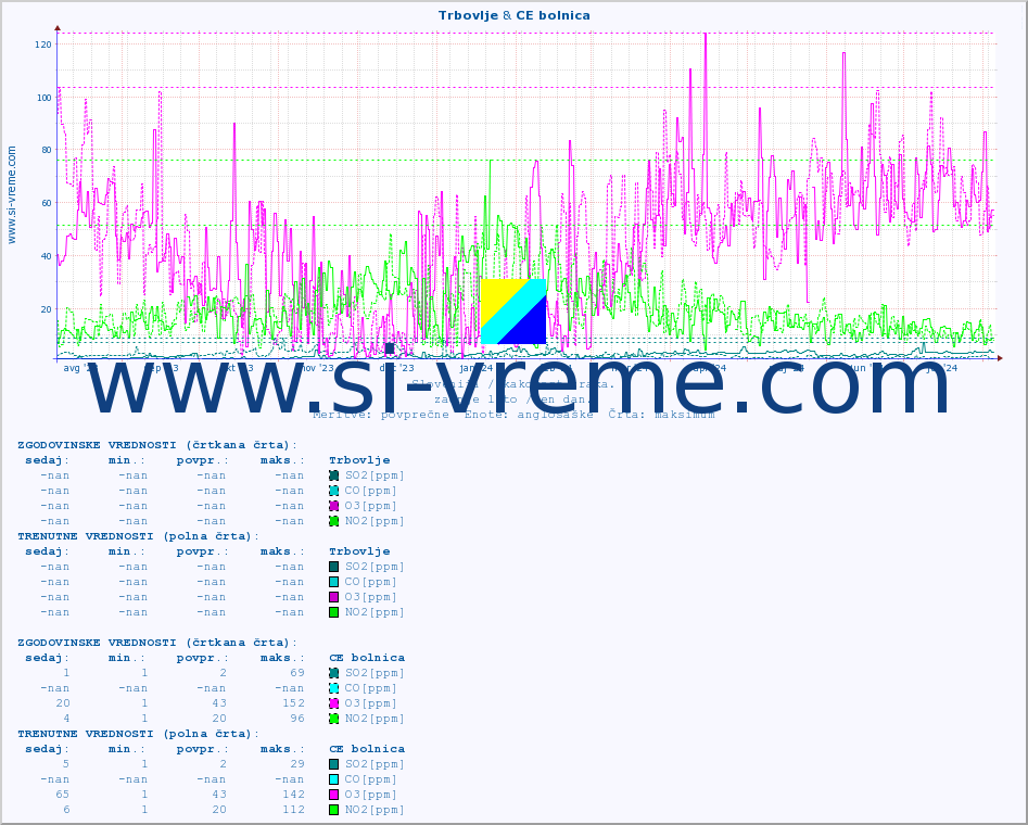POVPREČJE :: Trbovlje & CE bolnica :: SO2 | CO | O3 | NO2 :: zadnje leto / en dan.