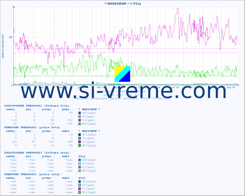 POVPREČJE :: * MAKSIMUM * & Ptuj :: SO2 | CO | O3 | NO2 :: zadnje leto / en dan.