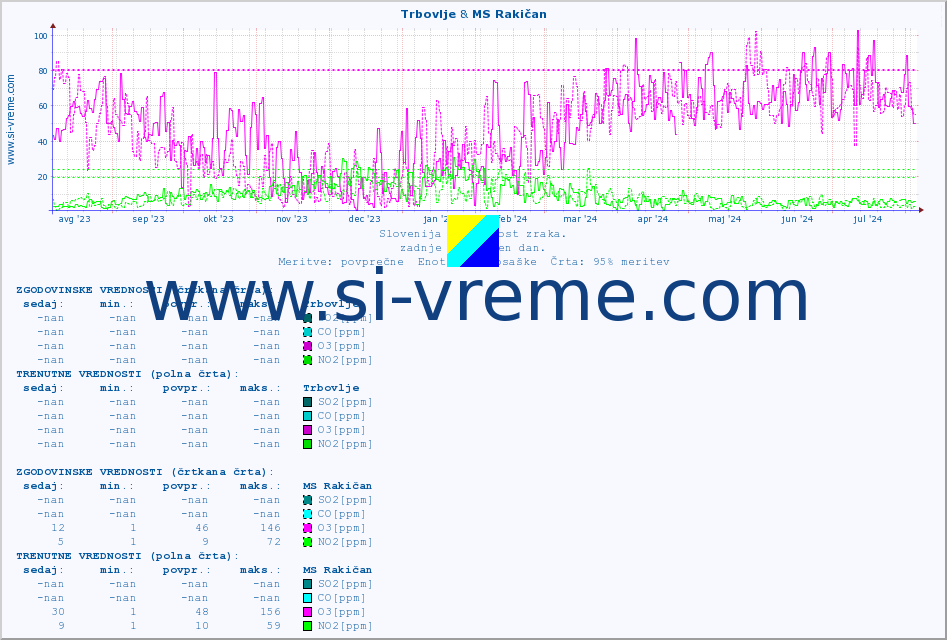 POVPREČJE :: Trbovlje & MS Rakičan :: SO2 | CO | O3 | NO2 :: zadnje leto / en dan.