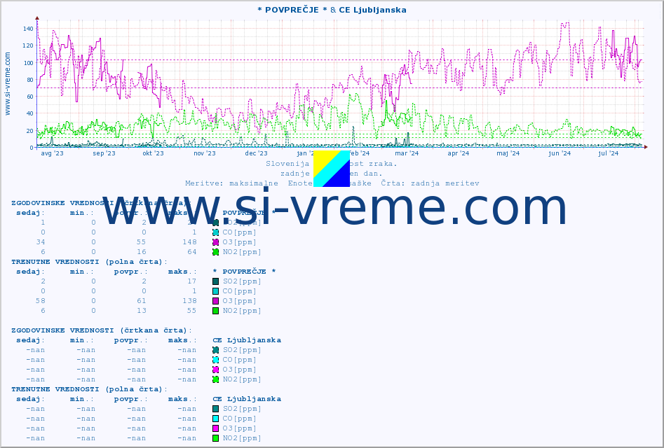 POVPREČJE :: * POVPREČJE * & CE Ljubljanska :: SO2 | CO | O3 | NO2 :: zadnje leto / en dan.